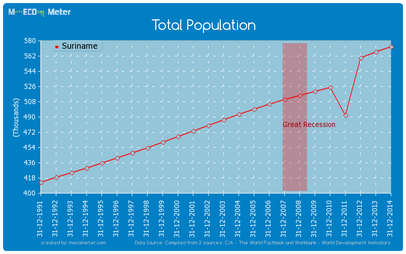 Total Population of Suriname