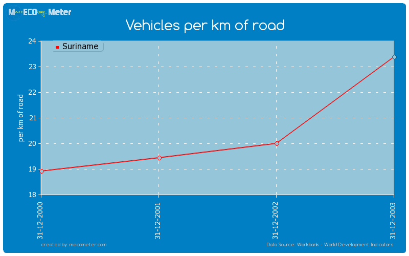 Vehicles per km of road of Suriname