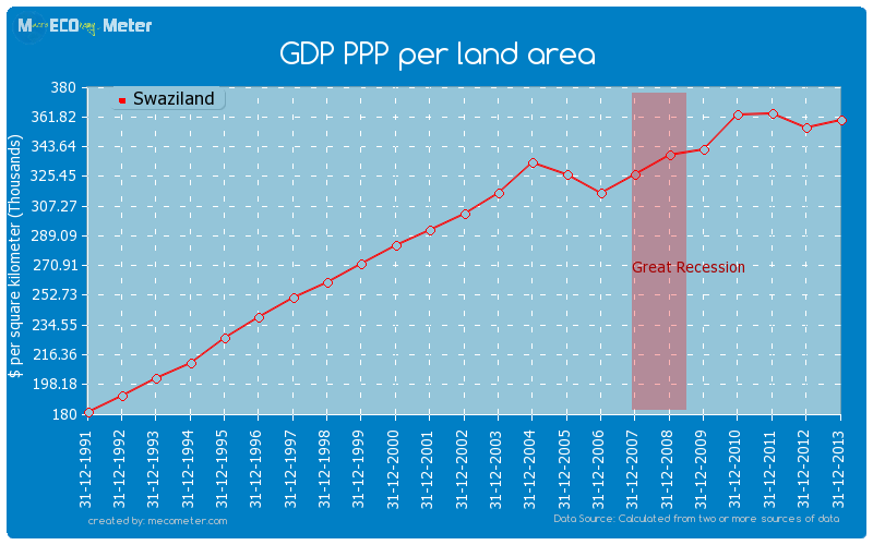 GDP PPP per land area of Swaziland
