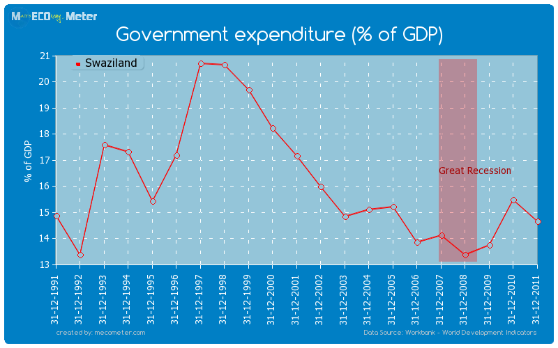 Government expenditure (% of GDP) of Swaziland