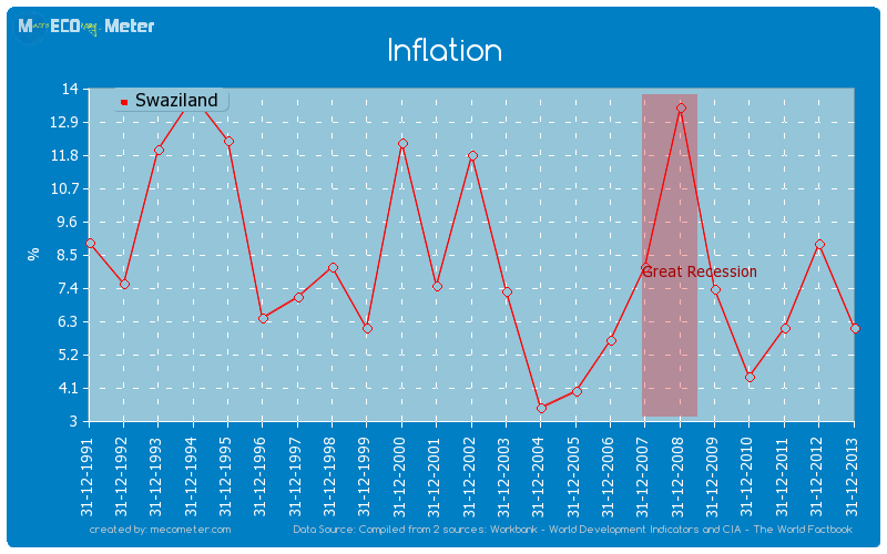 Inflation of Swaziland