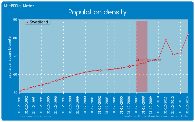 Population density of Swaziland