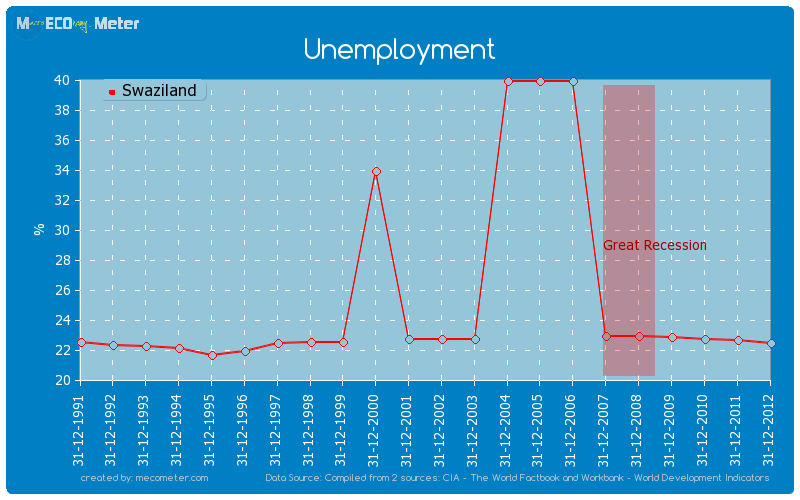 Unemployment of Swaziland