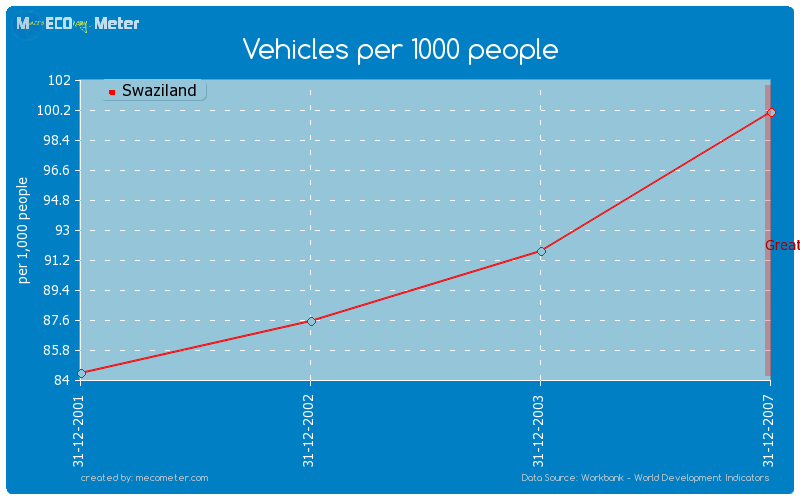 Vehicles per 1000 people of Swaziland