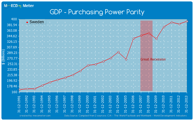 GDP - Purchasing Power Parity of Sweden
