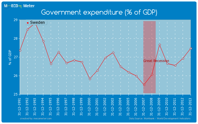 Government expenditure (% of GDP) of Sweden