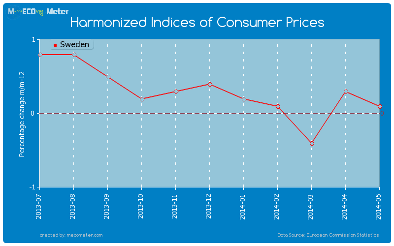 Harmonized Indices of Consumer Prices of Sweden