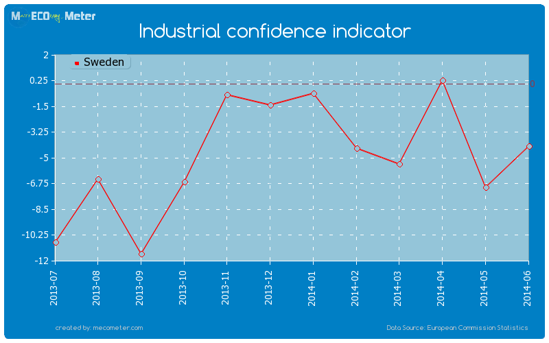 Industrial confidence indicator of Sweden
