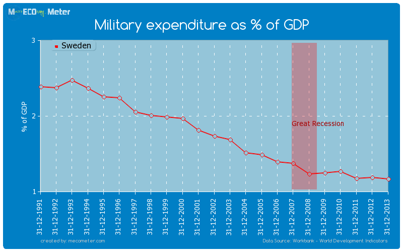 Military expenditure as % of GDP of Sweden