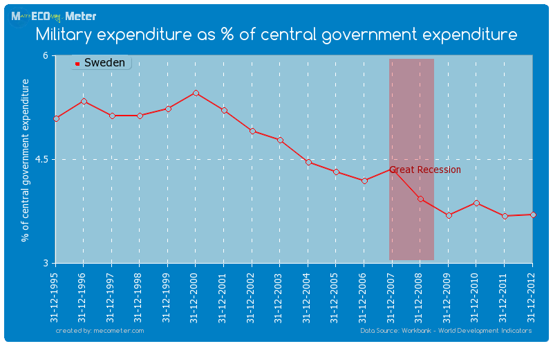 Military expenditure as % of central government expenditure of Sweden