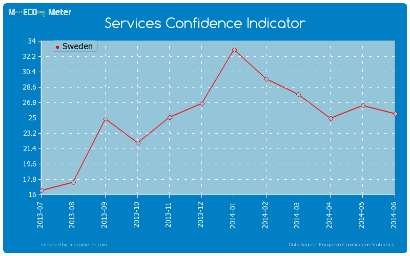 Services Confidence Indicator of Sweden