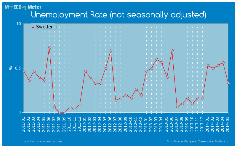 Unemployment Rate (not seasonally adjusted) of Sweden