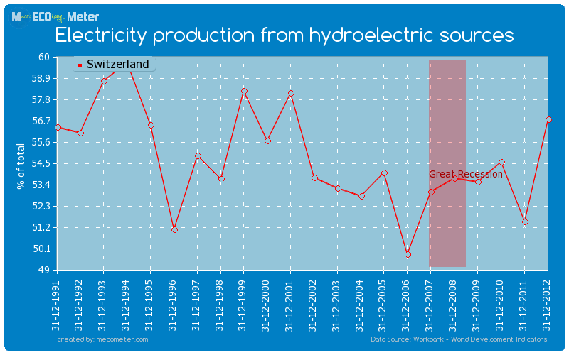 Electricity production from hydroelectric sources of Switzerland