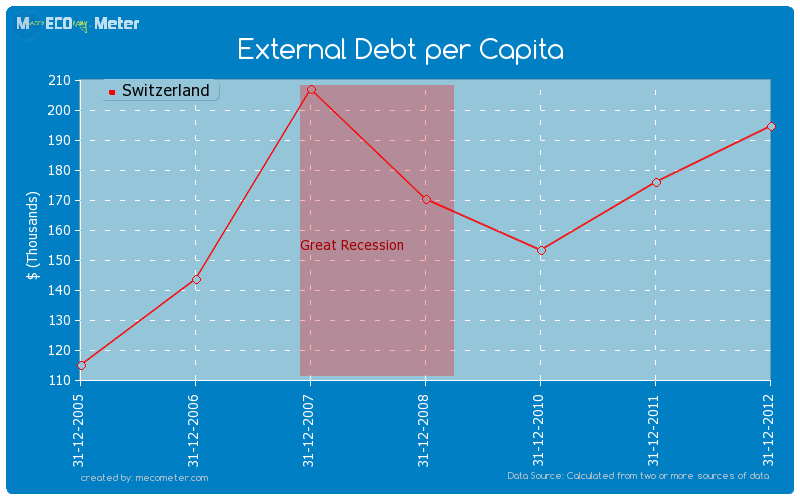 External Debt per Capita of Switzerland