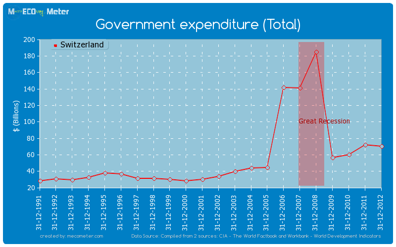 Government expenditure (Total) of Switzerland