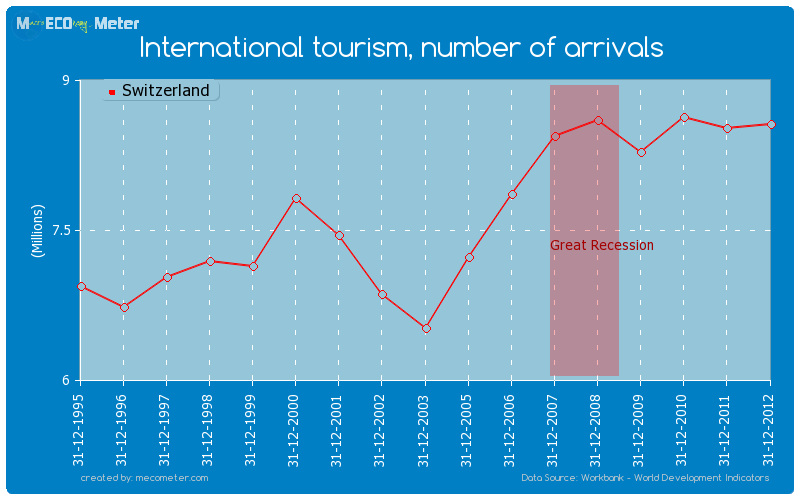 International tourism, number of arrivals of Switzerland