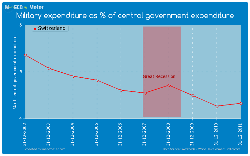 Military expenditure as % of central government expenditure of Switzerland