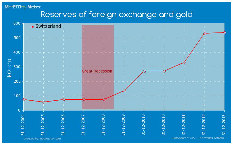 Reserves of foreign exchange and gold of Switzerland
