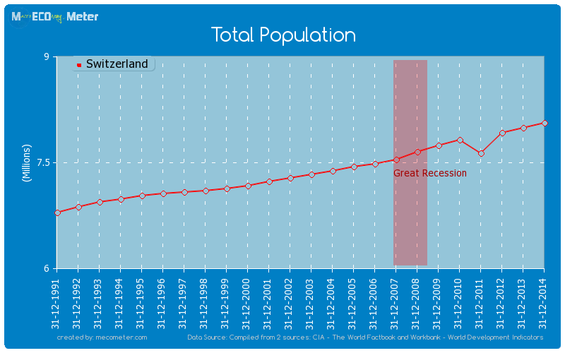 Total Population of Switzerland