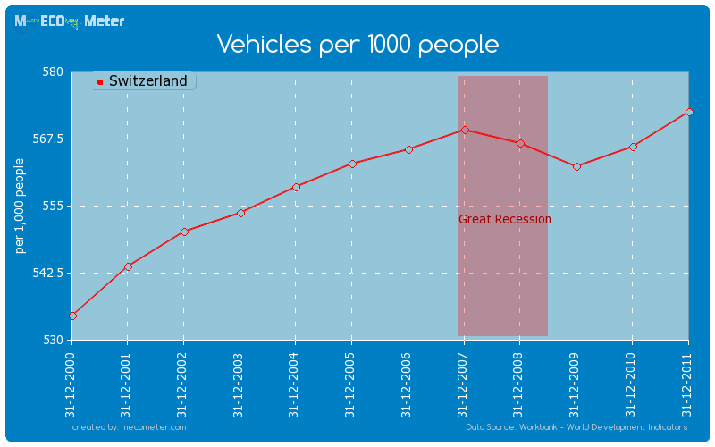 Vehicles per 1000 people of Switzerland