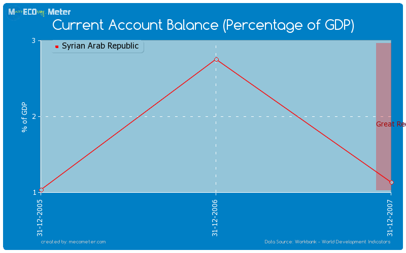 Current Account Balance (Percentage of GDP) of Syrian Arab Republic
