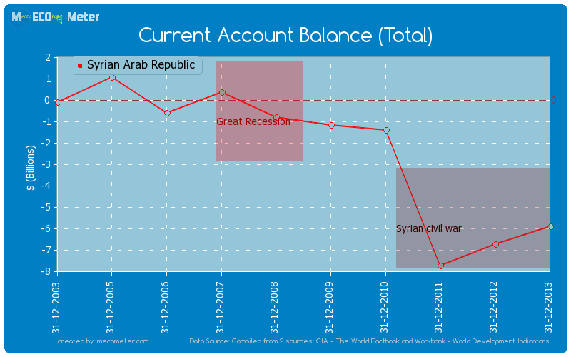 Current Account Balance (Total) of Syrian Arab Republic