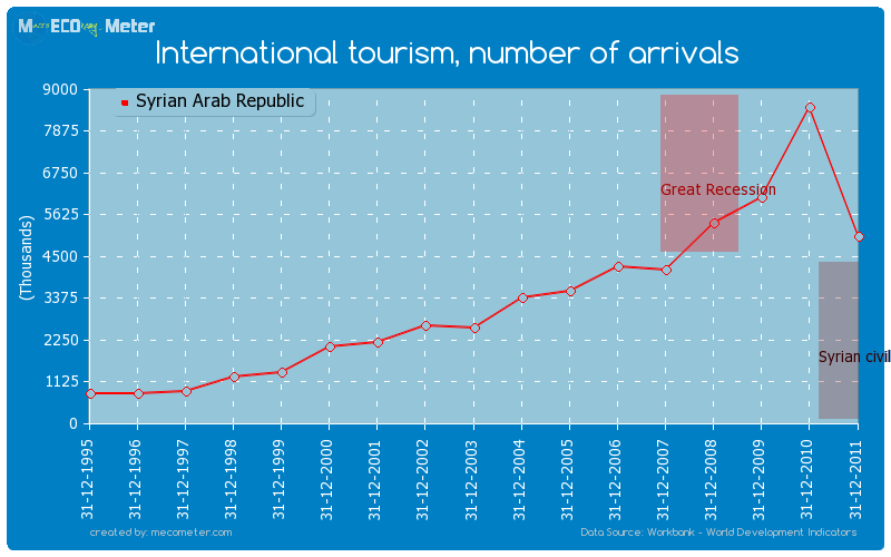 International tourism, number of arrivals of Syrian Arab Republic