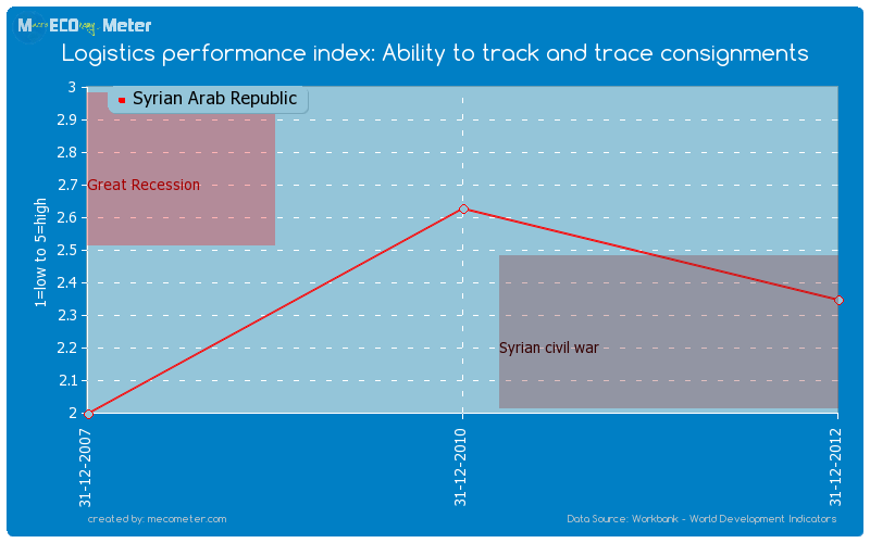 Logistics performance index: Ability to track and trace consignments of Syrian Arab Republic