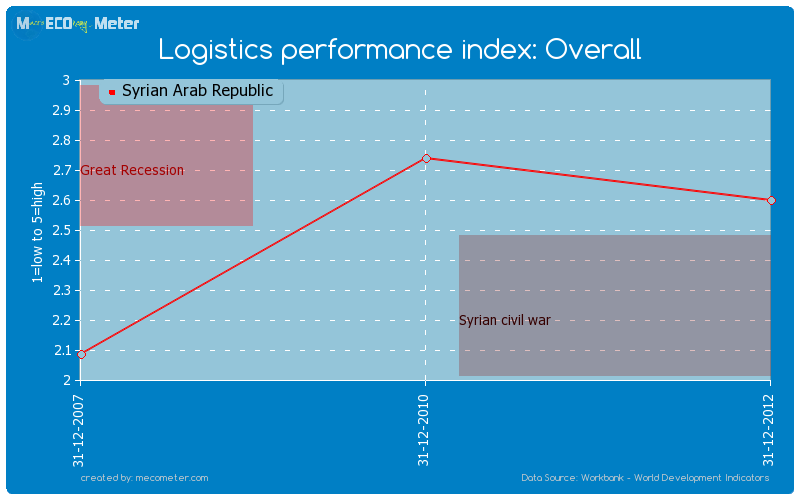 Logistics performance index: Overall of Syrian Arab Republic