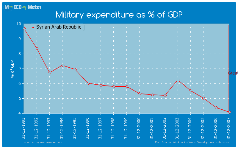Military expenditure as % of GDP of Syrian Arab Republic