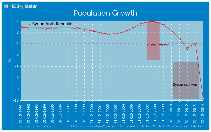 Population Growth of Syrian Arab Republic
