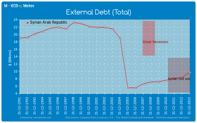 External Debt (Total) of Syrian Arab Republic