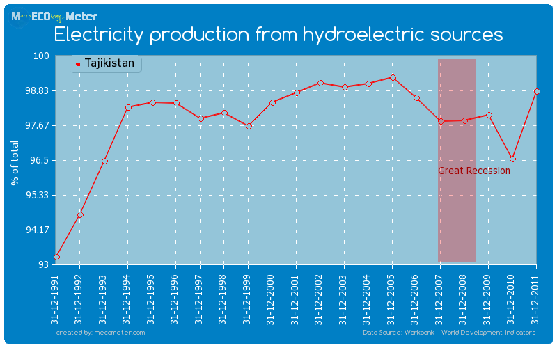 Electricity production from hydroelectric sources of Tajikistan