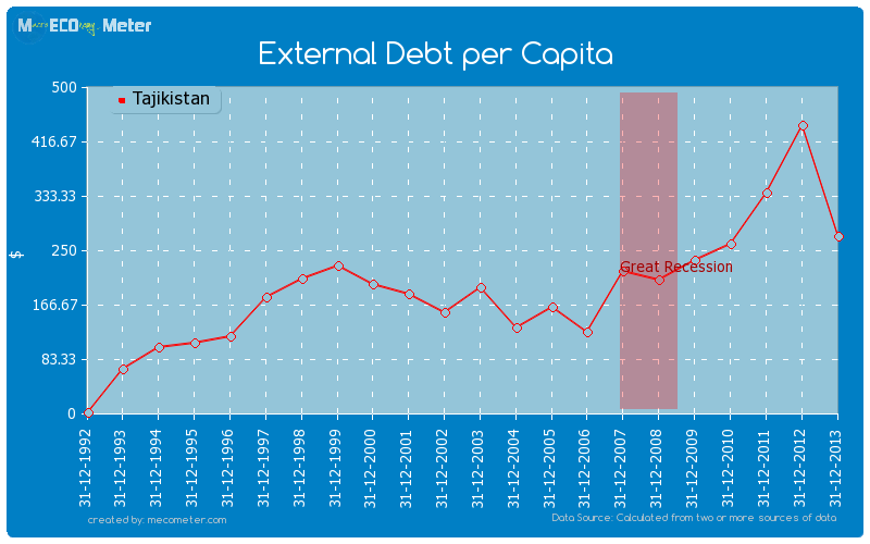 External Debt per Capita of Tajikistan