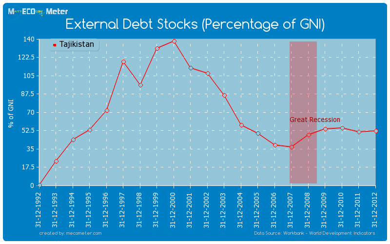External Debt Stocks (Percentage of GNI) of Tajikistan