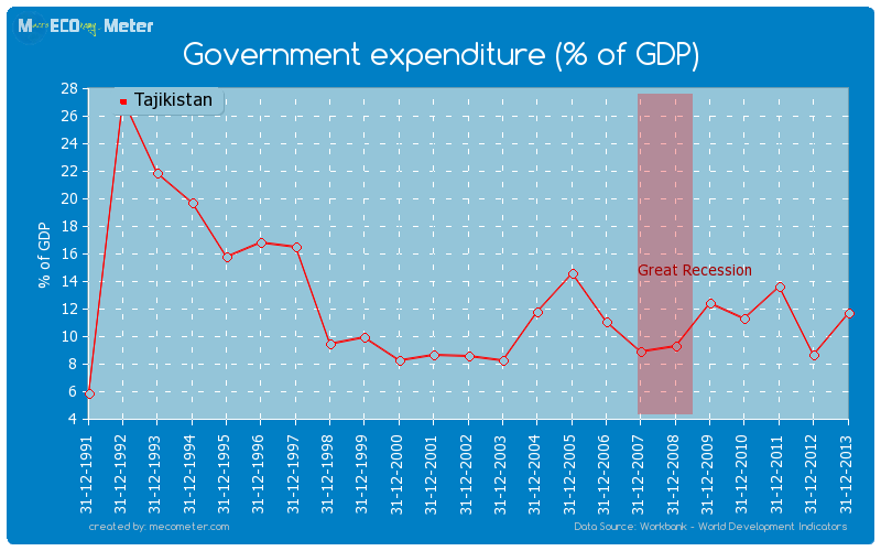 Government expenditure (% of GDP) of Tajikistan