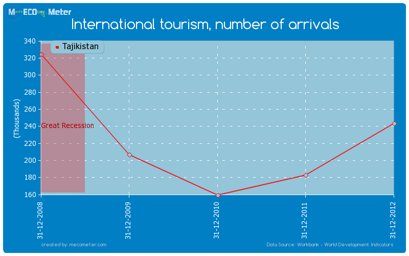International tourism, number of arrivals of Tajikistan