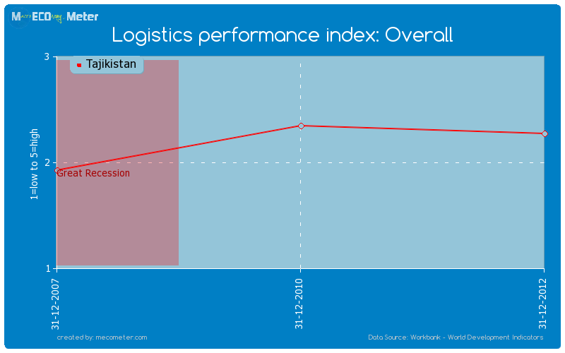 Logistics performance index: Overall of Tajikistan