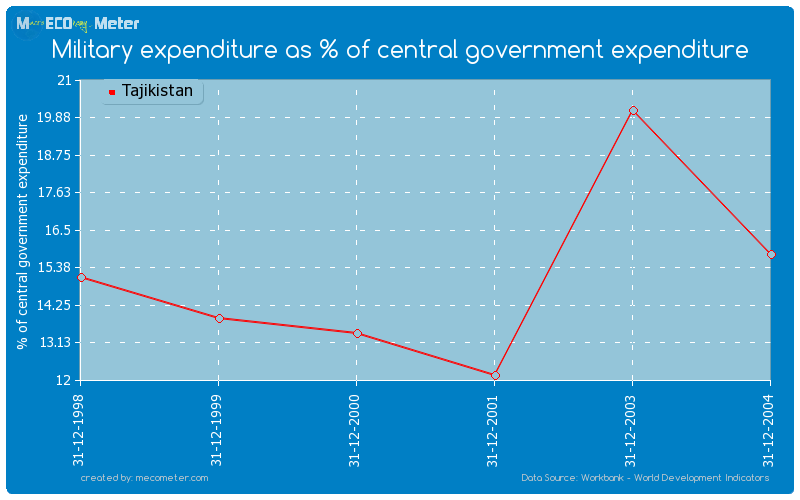 Military expenditure as % of central government expenditure of Tajikistan