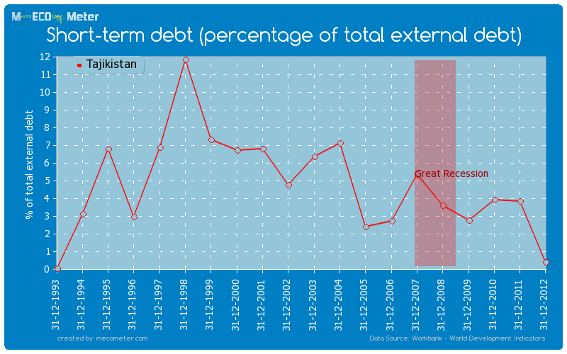Short-term debt (percentage of total external debt) of Tajikistan