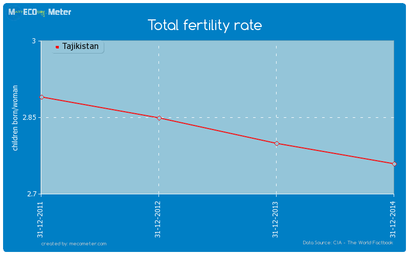 Total fertility rate of Tajikistan