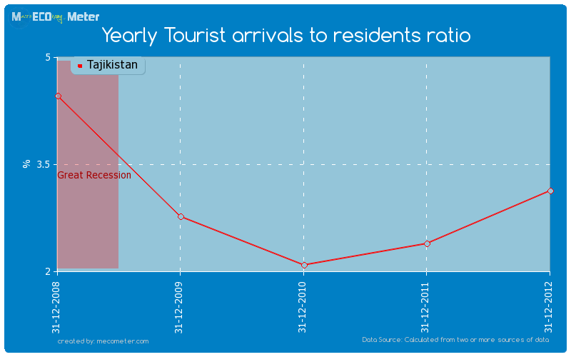 Yearly Tourist arrivals to residents ratio of Tajikistan