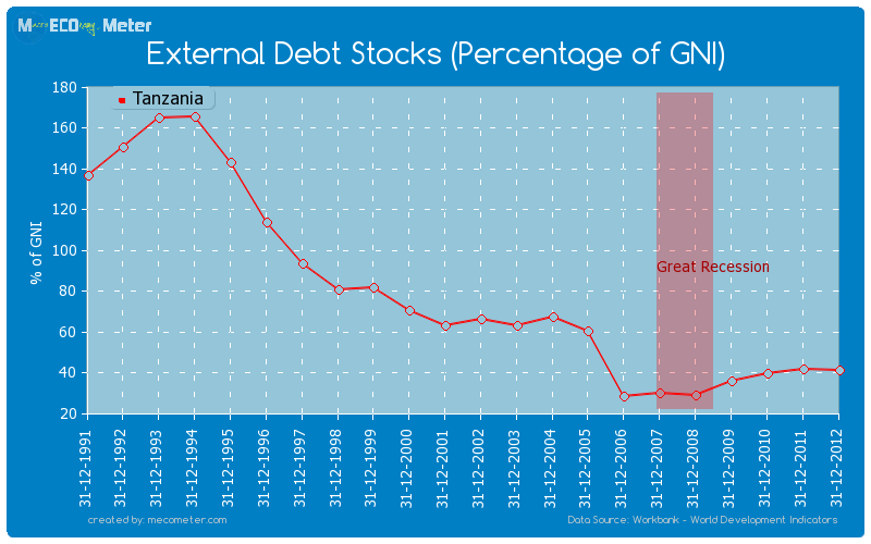 External Debt Stocks (Percentage of GNI) of Tanzania