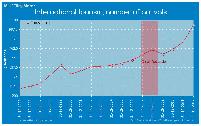 International tourism, number of arrivals of Tanzania