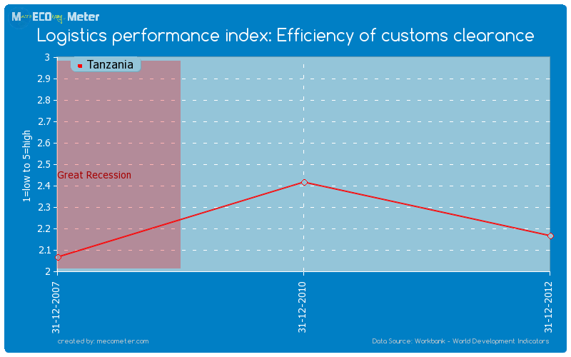 Logistics performance index: Efficiency of customs clearance of Tanzania