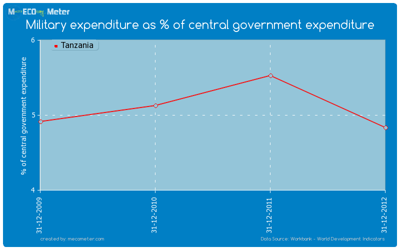 Military expenditure as % of central government expenditure of Tanzania