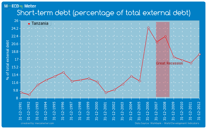 Short-term debt (percentage of total external debt) of Tanzania