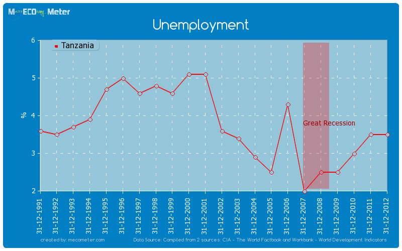 Unemployment of Tanzania