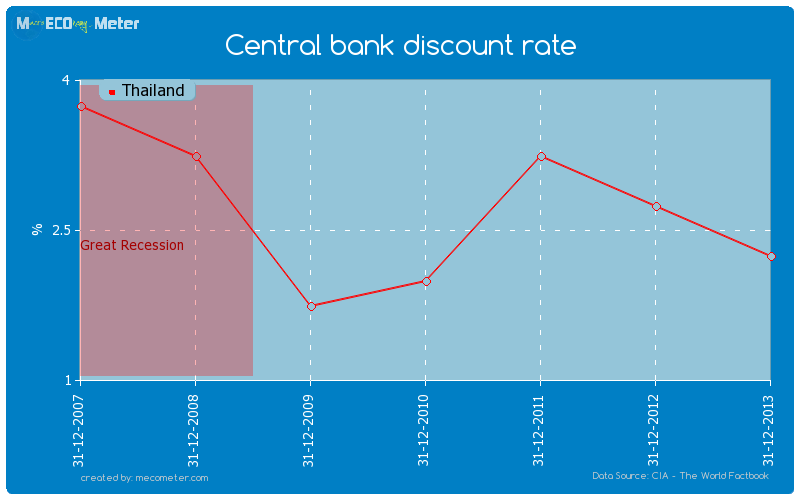 Central bank discount rate of Thailand