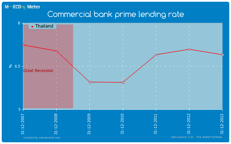 Commercial bank prime lending rate of Thailand